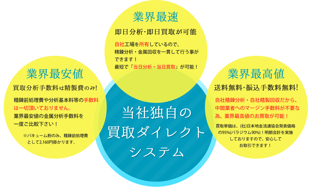 当社独自の買取ダイレクトシステム